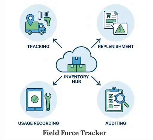 Parts Inventory Management Software for Field Service