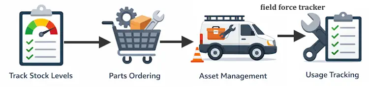 Parts Inventory Management Software for Field Service
